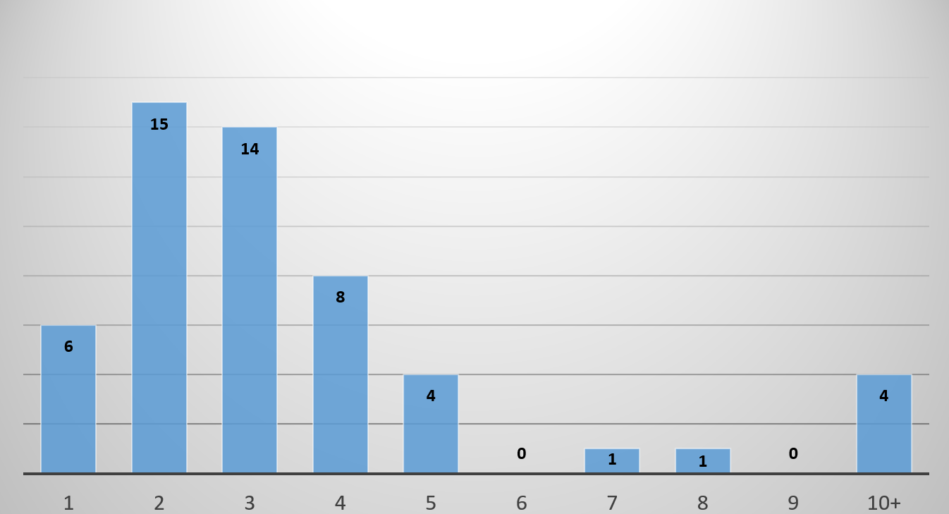 Chart, histogram Description automatically generated