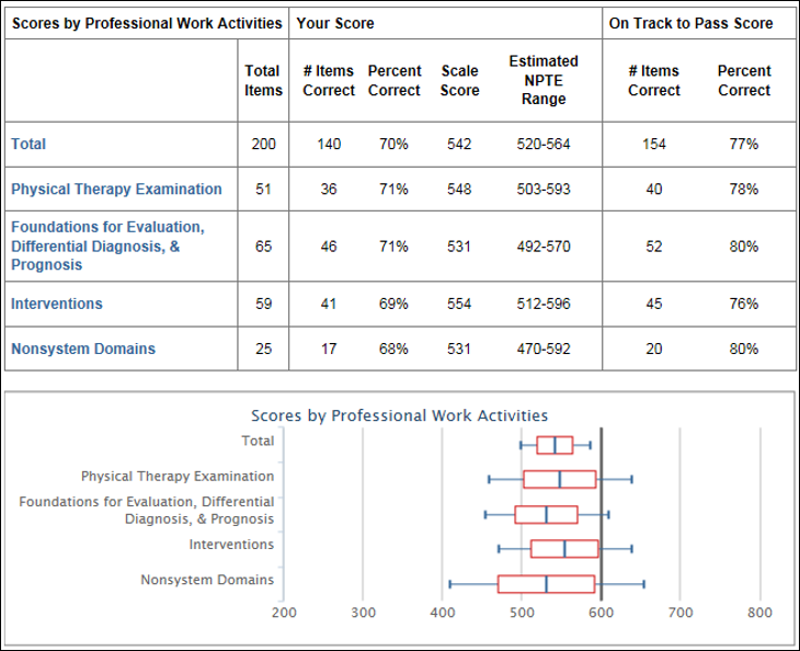Scores by professional work activities