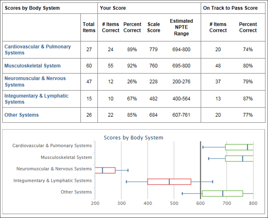 Scores by body system