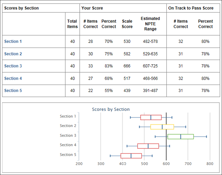 Scores by section