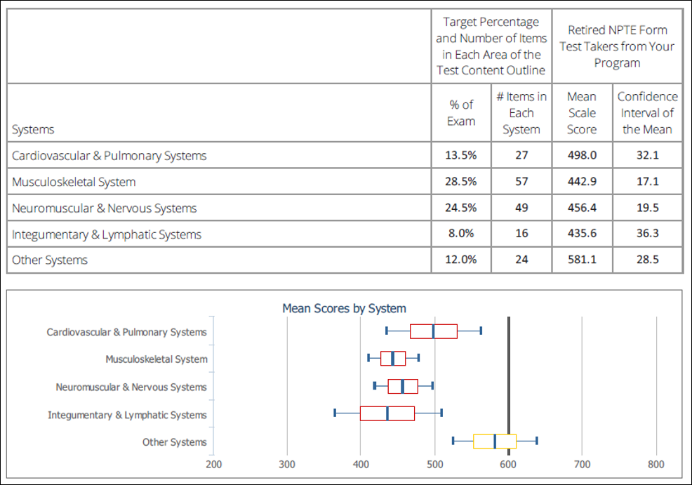 Mean scores by system