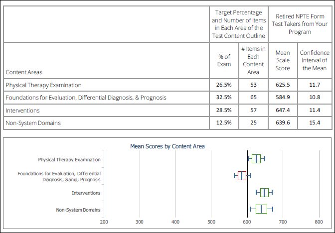 Mean scores by content area